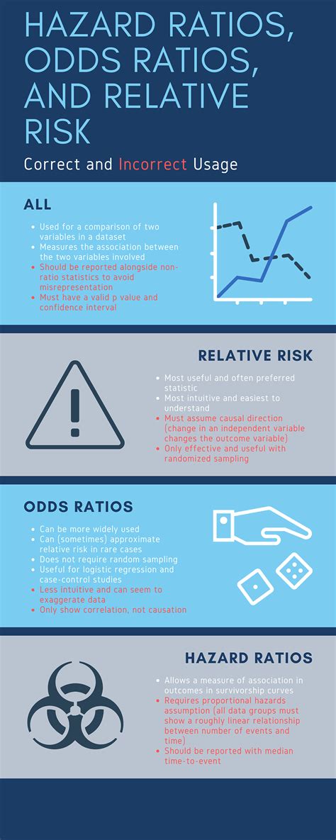 hazard ratio odds ratio